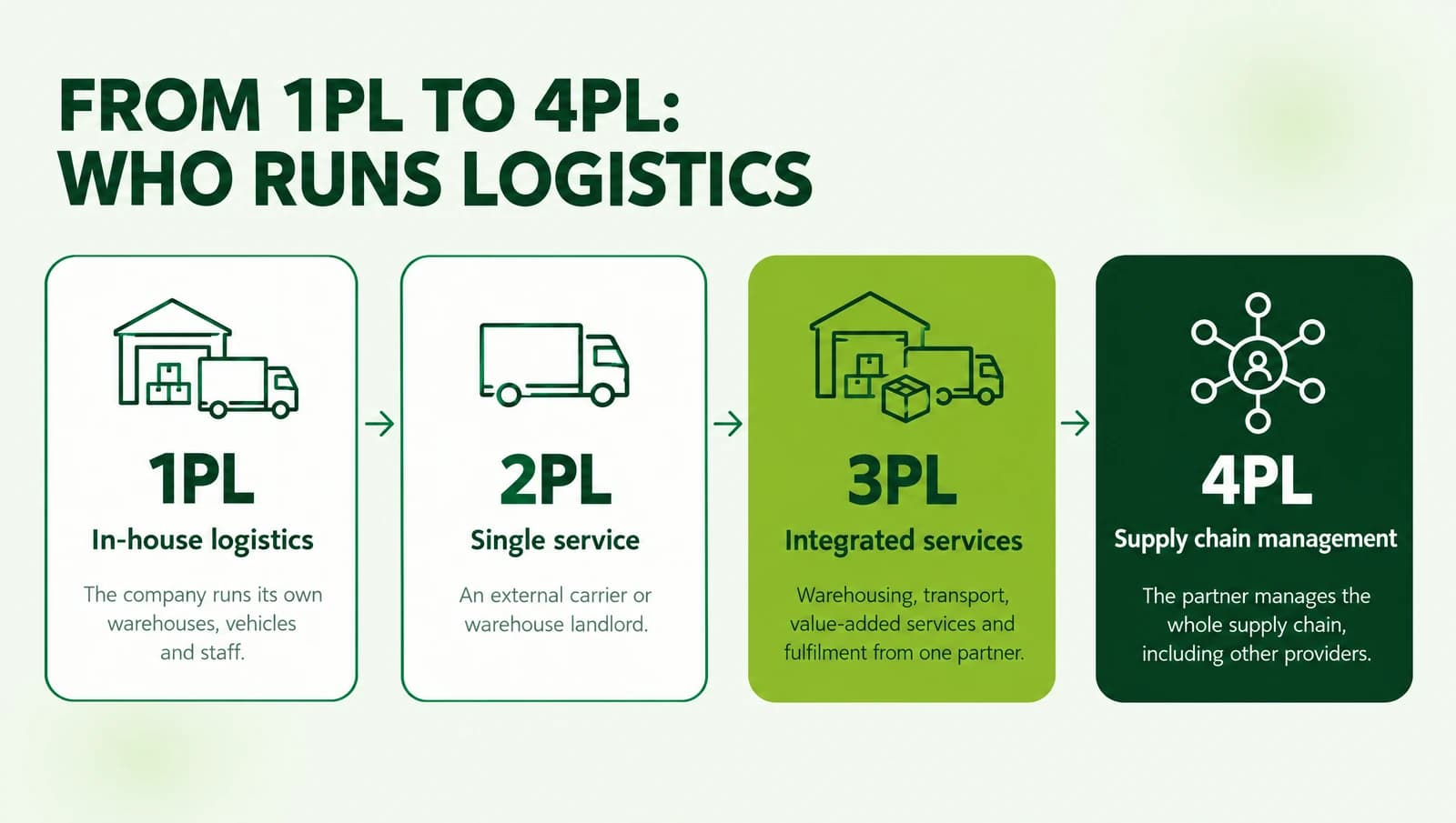 Infographic: the 1PL, 2PL, 3PL and 4PL models and who runs logistics in each